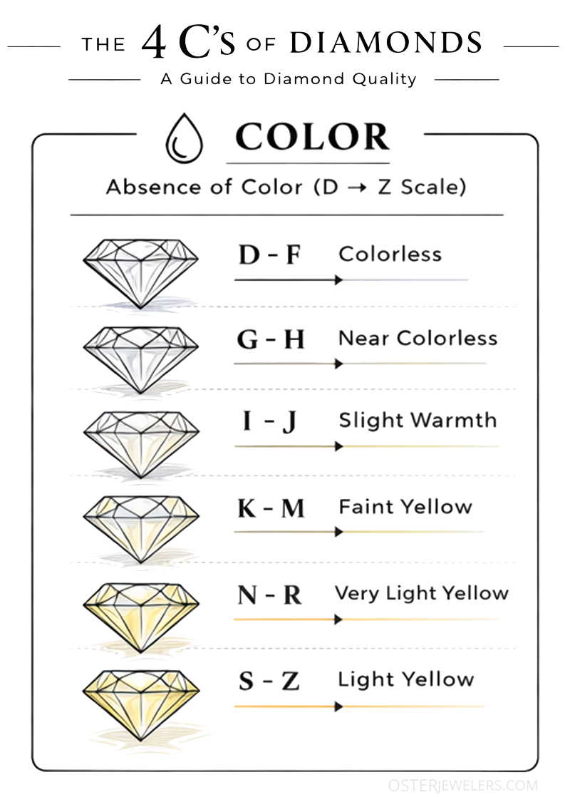The 4 Cs of Diamonds - Color