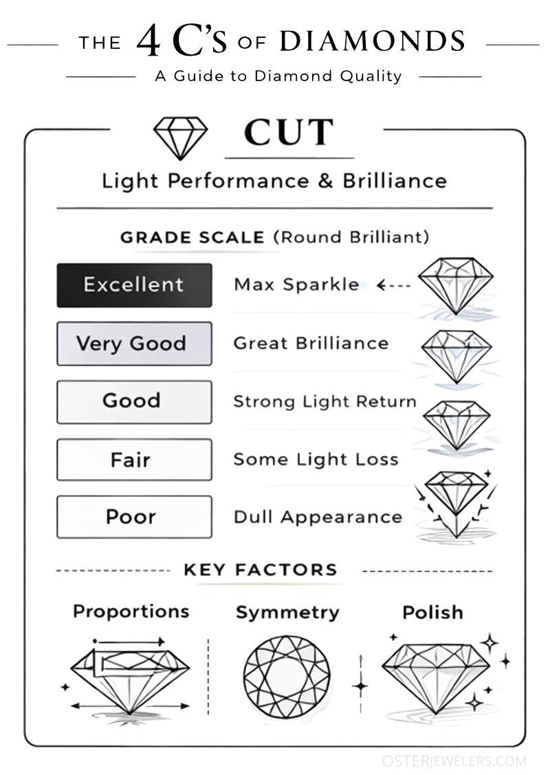 The 4 Cs of Diamonds - Cut